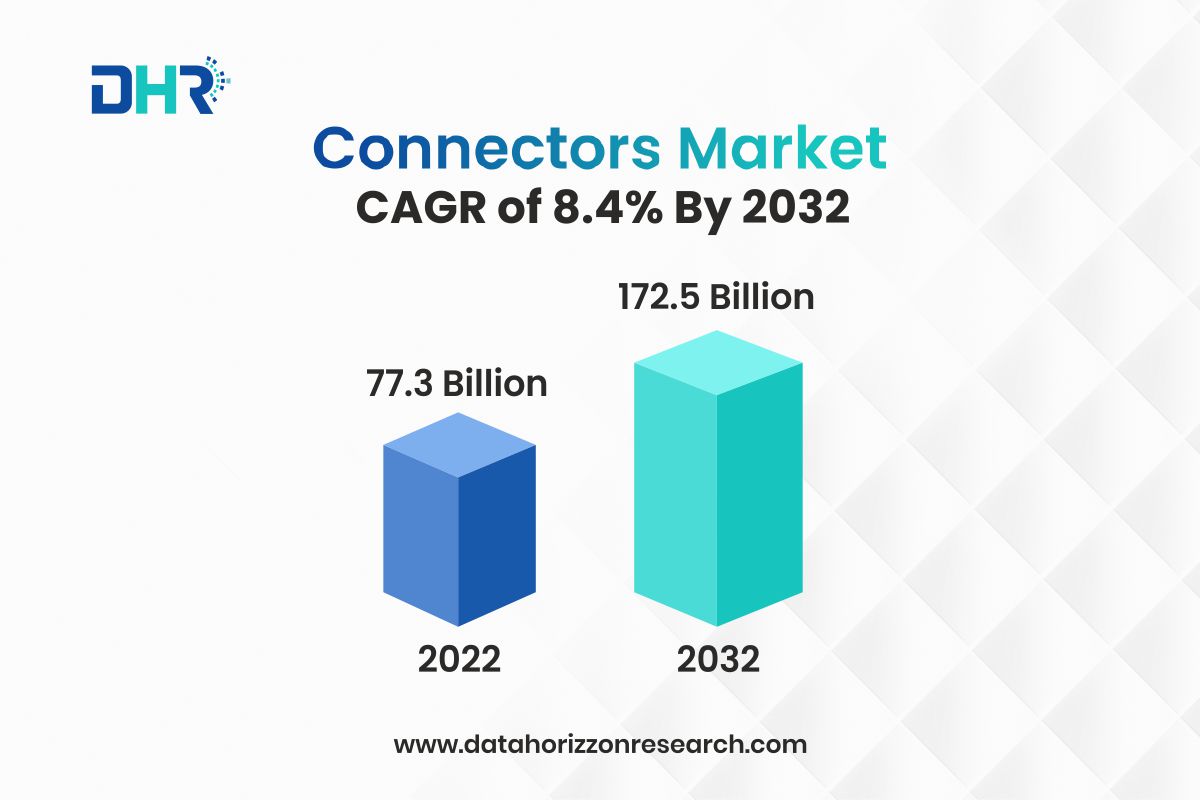 Connectors Market DataHorizzon Research